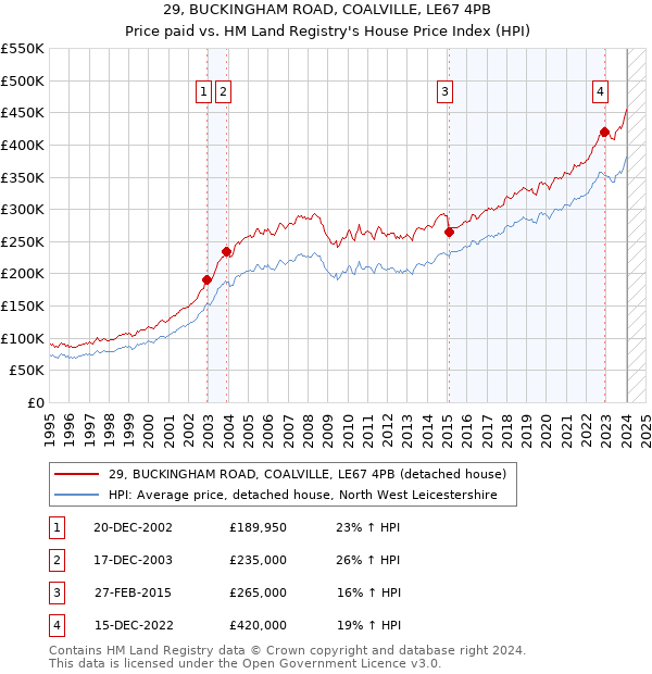 29, BUCKINGHAM ROAD, COALVILLE, LE67 4PB: Price paid vs HM Land Registry's House Price Index