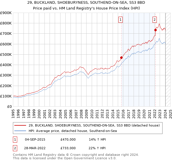 29, BUCKLAND, SHOEBURYNESS, SOUTHEND-ON-SEA, SS3 8BD: Price paid vs HM Land Registry's House Price Index