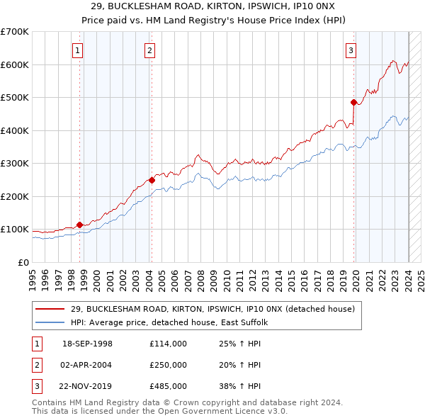 29, BUCKLESHAM ROAD, KIRTON, IPSWICH, IP10 0NX: Price paid vs HM Land Registry's House Price Index