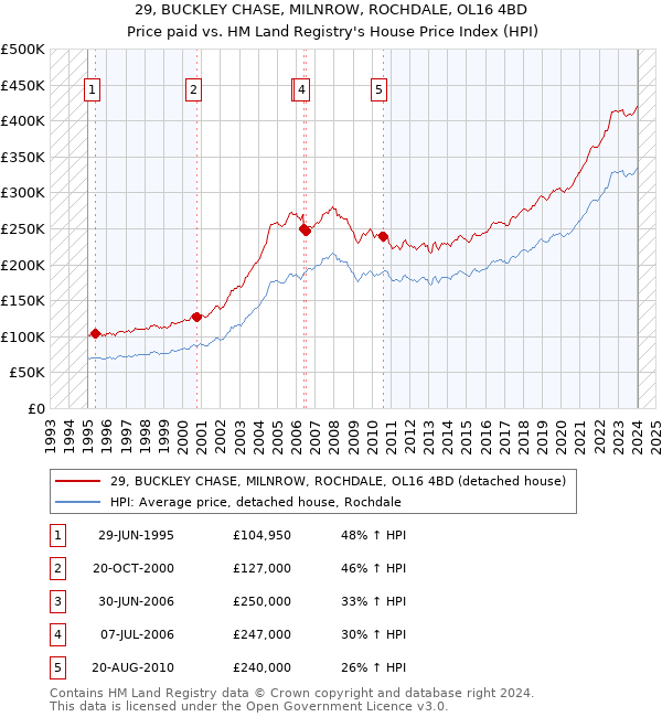 29, BUCKLEY CHASE, MILNROW, ROCHDALE, OL16 4BD: Price paid vs HM Land Registry's House Price Index