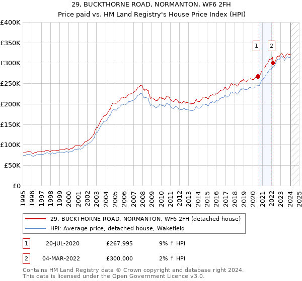 29, BUCKTHORNE ROAD, NORMANTON, WF6 2FH: Price paid vs HM Land Registry's House Price Index