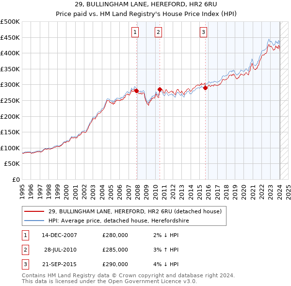 29, BULLINGHAM LANE, HEREFORD, HR2 6RU: Price paid vs HM Land Registry's House Price Index
