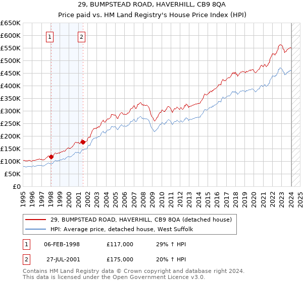 29, BUMPSTEAD ROAD, HAVERHILL, CB9 8QA: Price paid vs HM Land Registry's House Price Index