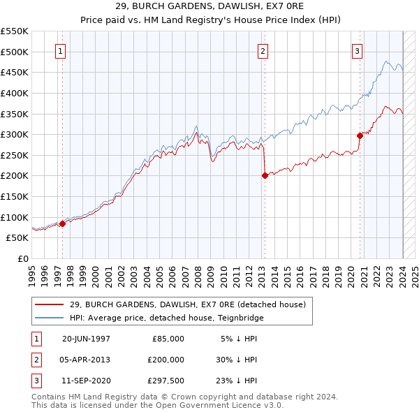 29, BURCH GARDENS, DAWLISH, EX7 0RE: Price paid vs HM Land Registry's House Price Index