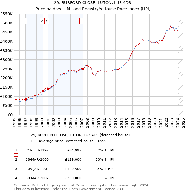 29, BURFORD CLOSE, LUTON, LU3 4DS: Price paid vs HM Land Registry's House Price Index