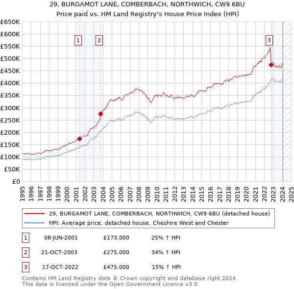 29, BURGAMOT LANE, COMBERBACH, NORTHWICH, CW9 6BU: Price paid vs HM Land Registry's House Price Index