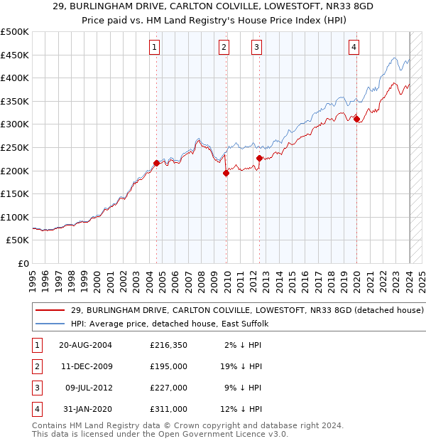 29, BURLINGHAM DRIVE, CARLTON COLVILLE, LOWESTOFT, NR33 8GD: Price paid vs HM Land Registry's House Price Index