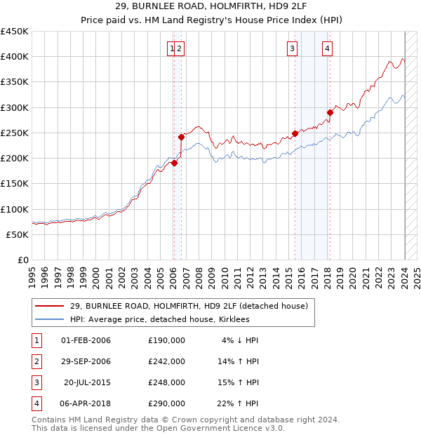 29, BURNLEE ROAD, HOLMFIRTH, HD9 2LF: Price paid vs HM Land Registry's House Price Index
