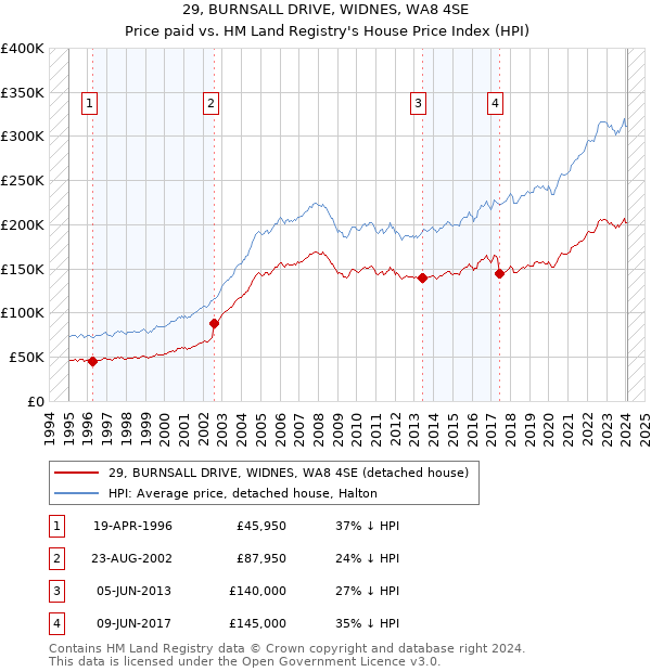 29, BURNSALL DRIVE, WIDNES, WA8 4SE: Price paid vs HM Land Registry's House Price Index