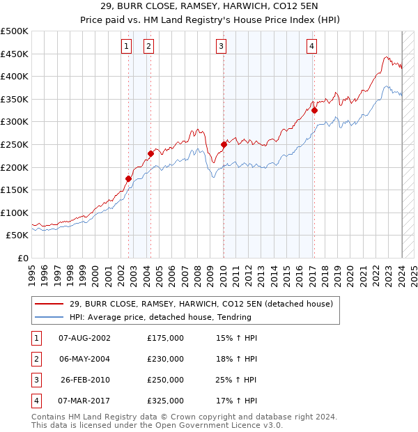 29, BURR CLOSE, RAMSEY, HARWICH, CO12 5EN: Price paid vs HM Land Registry's House Price Index
