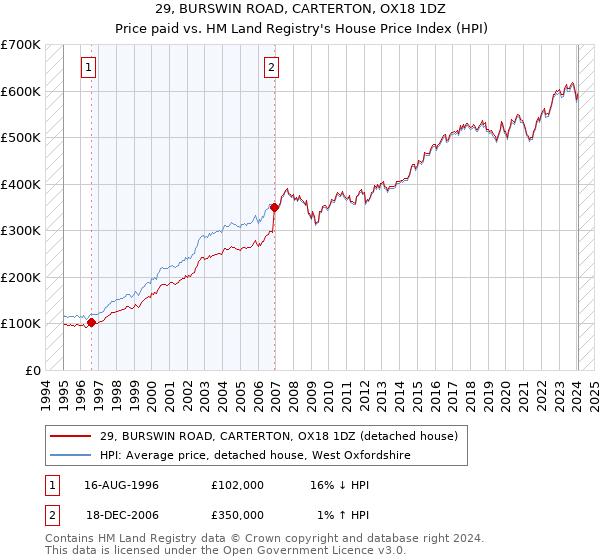 29, BURSWIN ROAD, CARTERTON, OX18 1DZ: Price paid vs HM Land Registry's House Price Index
