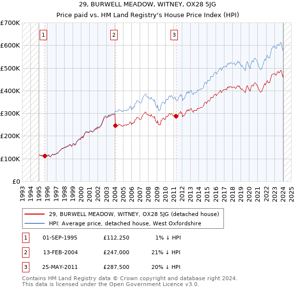 29, BURWELL MEADOW, WITNEY, OX28 5JG: Price paid vs HM Land Registry's House Price Index