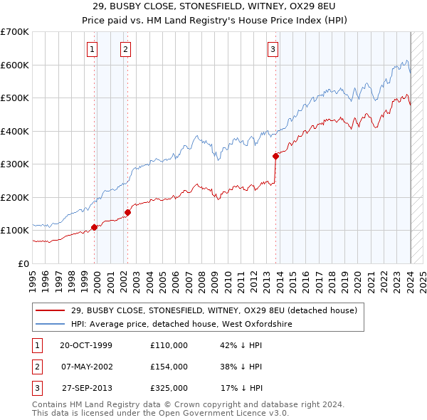 29, BUSBY CLOSE, STONESFIELD, WITNEY, OX29 8EU: Price paid vs HM Land Registry's House Price Index