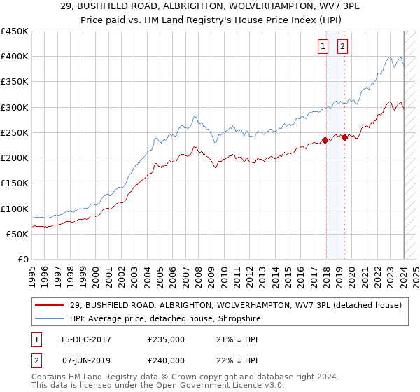 29, BUSHFIELD ROAD, ALBRIGHTON, WOLVERHAMPTON, WV7 3PL: Price paid vs HM Land Registry's House Price Index