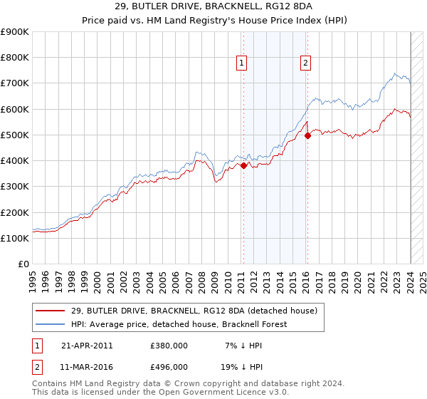 29, BUTLER DRIVE, BRACKNELL, RG12 8DA: Price paid vs HM Land Registry's House Price Index