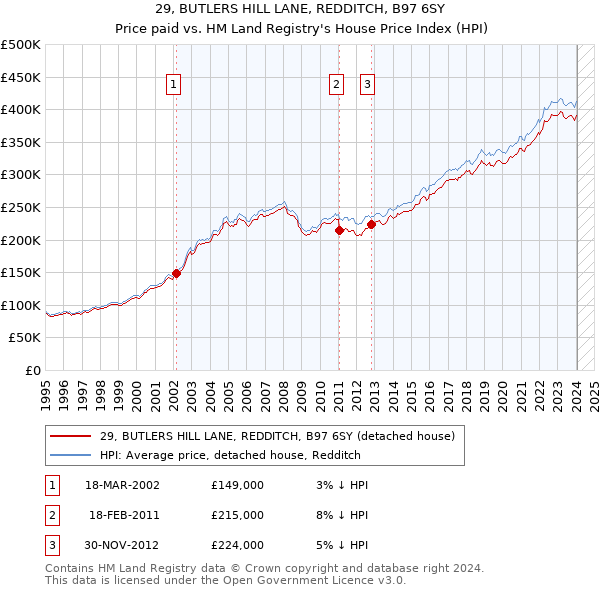 29, BUTLERS HILL LANE, REDDITCH, B97 6SY: Price paid vs HM Land Registry's House Price Index