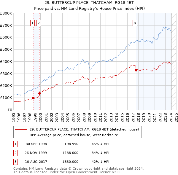 29, BUTTERCUP PLACE, THATCHAM, RG18 4BT: Price paid vs HM Land Registry's House Price Index