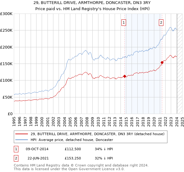 29, BUTTERILL DRIVE, ARMTHORPE, DONCASTER, DN3 3RY: Price paid vs HM Land Registry's House Price Index