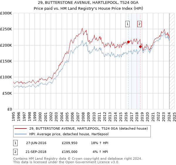 29, BUTTERSTONE AVENUE, HARTLEPOOL, TS24 0GA: Price paid vs HM Land Registry's House Price Index