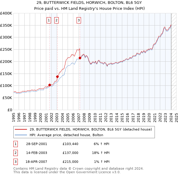 29, BUTTERWICK FIELDS, HORWICH, BOLTON, BL6 5GY: Price paid vs HM Land Registry's House Price Index
