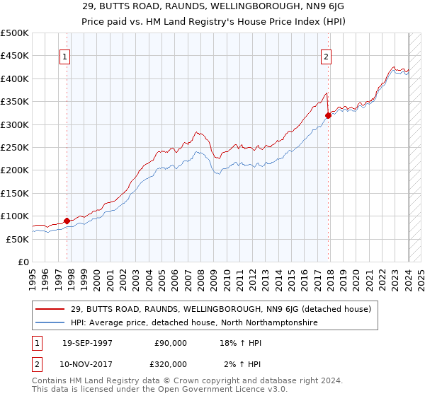 29, BUTTS ROAD, RAUNDS, WELLINGBOROUGH, NN9 6JG: Price paid vs HM Land Registry's House Price Index