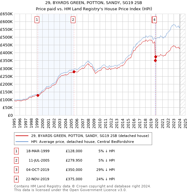 29, BYARDS GREEN, POTTON, SANDY, SG19 2SB: Price paid vs HM Land Registry's House Price Index