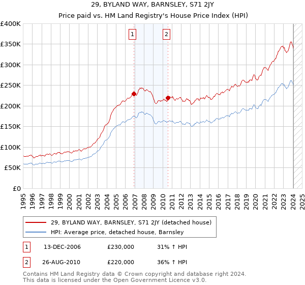 29, BYLAND WAY, BARNSLEY, S71 2JY: Price paid vs HM Land Registry's House Price Index