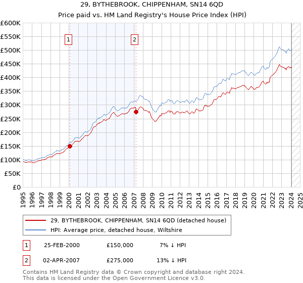 29, BYTHEBROOK, CHIPPENHAM, SN14 6QD: Price paid vs HM Land Registry's House Price Index