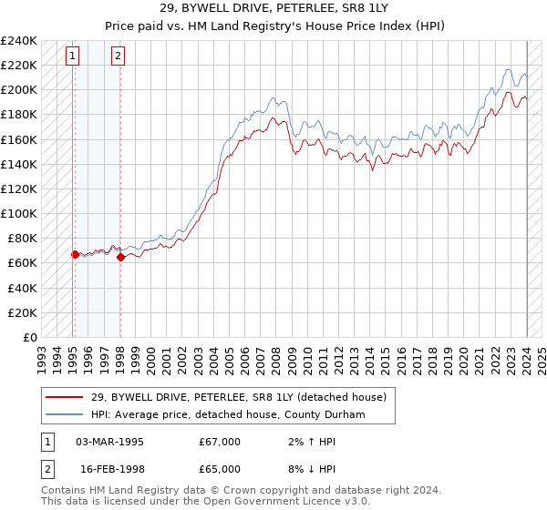29, BYWELL DRIVE, PETERLEE, SR8 1LY: Price paid vs HM Land Registry's House Price Index