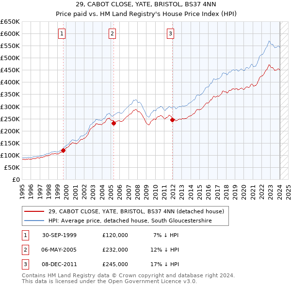 29, CABOT CLOSE, YATE, BRISTOL, BS37 4NN: Price paid vs HM Land Registry's House Price Index