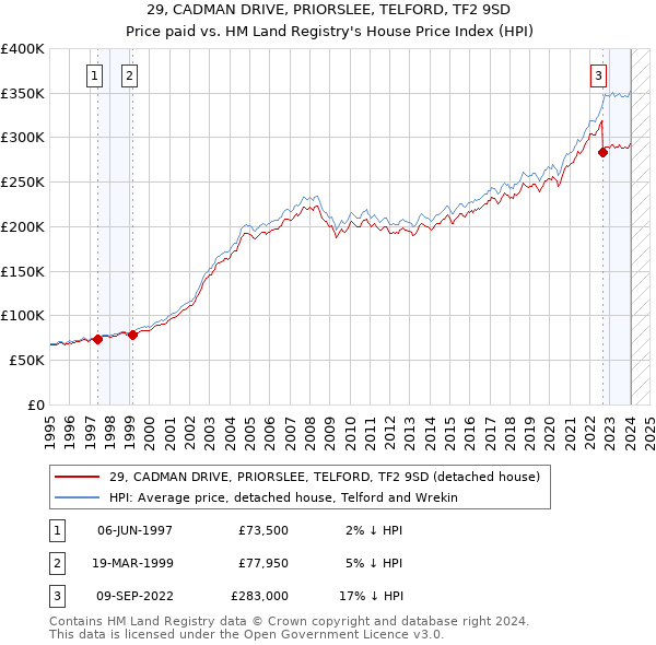 29, CADMAN DRIVE, PRIORSLEE, TELFORD, TF2 9SD: Price paid vs HM Land Registry's House Price Index