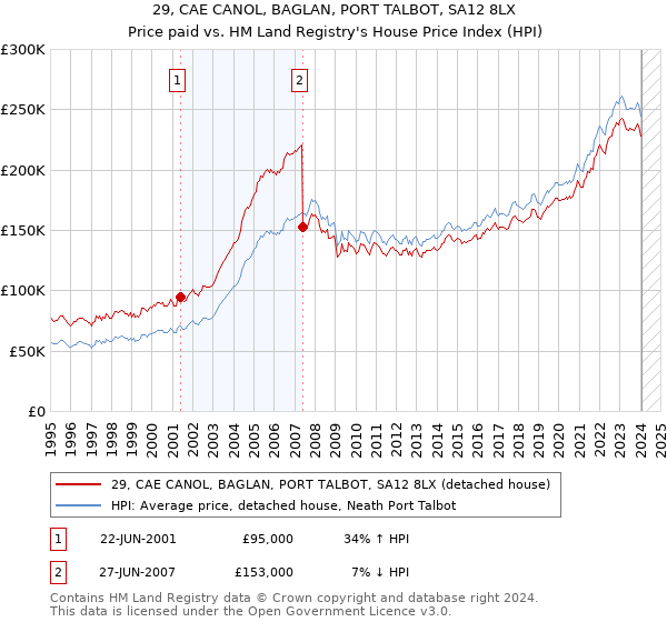 29, CAE CANOL, BAGLAN, PORT TALBOT, SA12 8LX: Price paid vs HM Land Registry's House Price Index