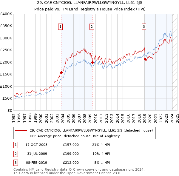 29, CAE CNYCIOG, LLANFAIRPWLLGWYNGYLL, LL61 5JS: Price paid vs HM Land Registry's House Price Index