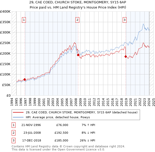 29, CAE COED, CHURCH STOKE, MONTGOMERY, SY15 6AP: Price paid vs HM Land Registry's House Price Index