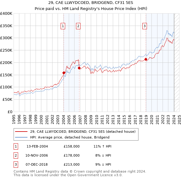 29, CAE LLWYDCOED, BRIDGEND, CF31 5ES: Price paid vs HM Land Registry's House Price Index
