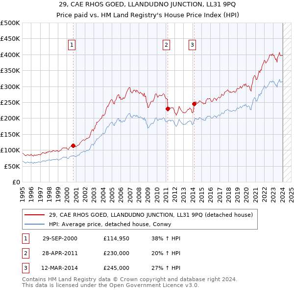 29, CAE RHOS GOED, LLANDUDNO JUNCTION, LL31 9PQ: Price paid vs HM Land Registry's House Price Index