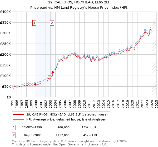 29, CAE RHOS, HOLYHEAD, LL65 2LF: Price paid vs HM Land Registry's House Price Index