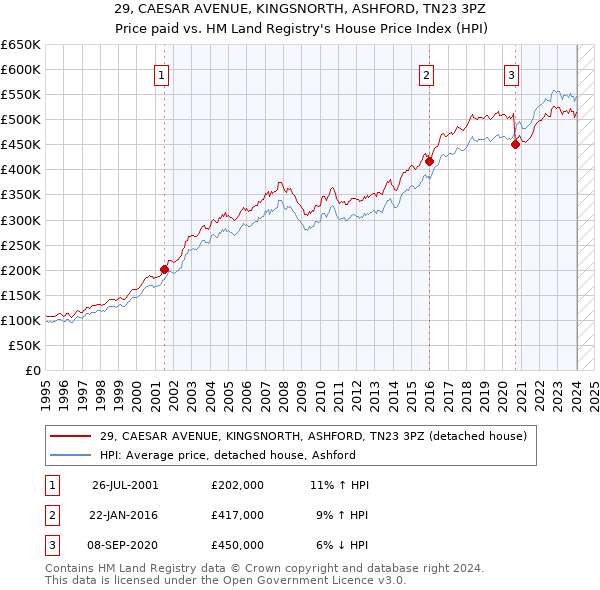 29, CAESAR AVENUE, KINGSNORTH, ASHFORD, TN23 3PZ: Price paid vs HM Land Registry's House Price Index