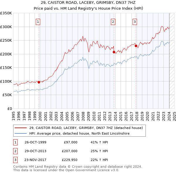 29, CAISTOR ROAD, LACEBY, GRIMSBY, DN37 7HZ: Price paid vs HM Land Registry's House Price Index