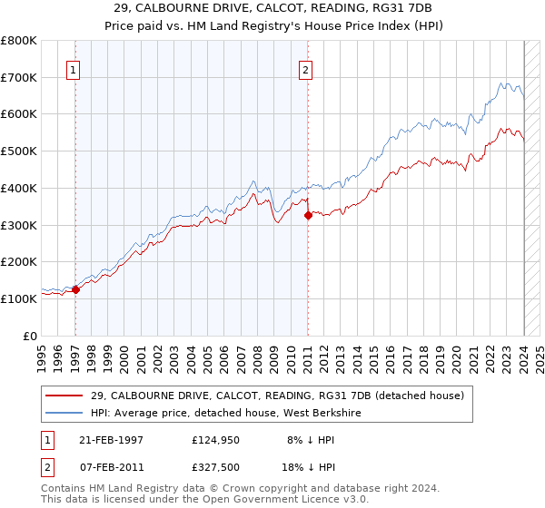 29, CALBOURNE DRIVE, CALCOT, READING, RG31 7DB: Price paid vs HM Land Registry's House Price Index