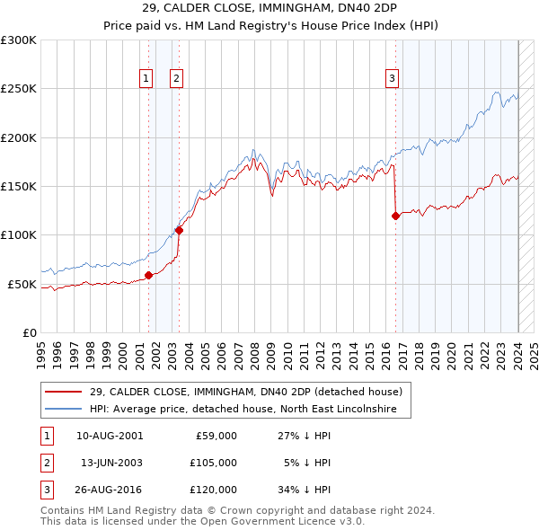 29, CALDER CLOSE, IMMINGHAM, DN40 2DP: Price paid vs HM Land Registry's House Price Index