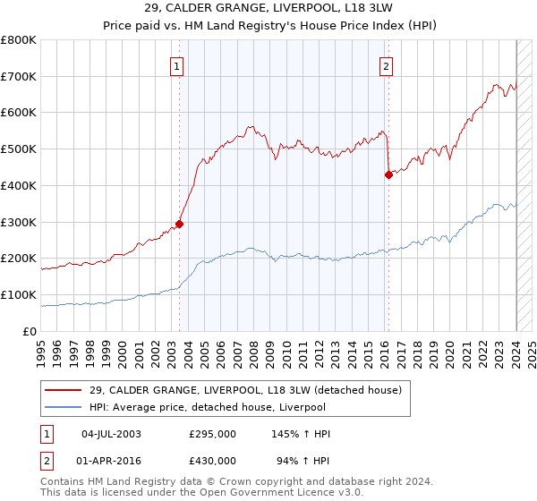 29, CALDER GRANGE, LIVERPOOL, L18 3LW: Price paid vs HM Land Registry's House Price Index