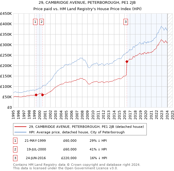 29, CAMBRIDGE AVENUE, PETERBOROUGH, PE1 2JB: Price paid vs HM Land Registry's House Price Index