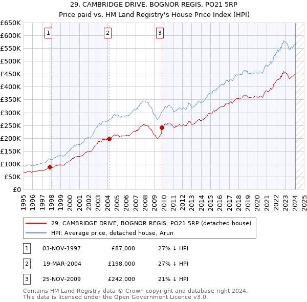 29, CAMBRIDGE DRIVE, BOGNOR REGIS, PO21 5RP: Price paid vs HM Land Registry's House Price Index