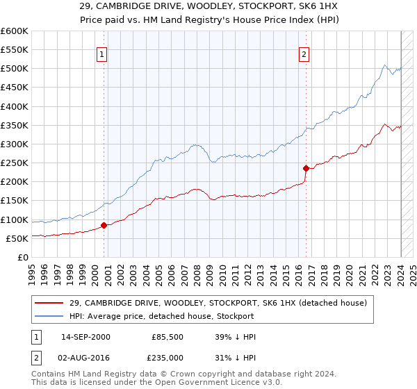 29, CAMBRIDGE DRIVE, WOODLEY, STOCKPORT, SK6 1HX: Price paid vs HM Land Registry's House Price Index