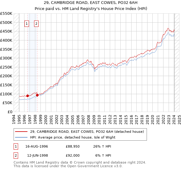 29, CAMBRIDGE ROAD, EAST COWES, PO32 6AH: Price paid vs HM Land Registry's House Price Index
