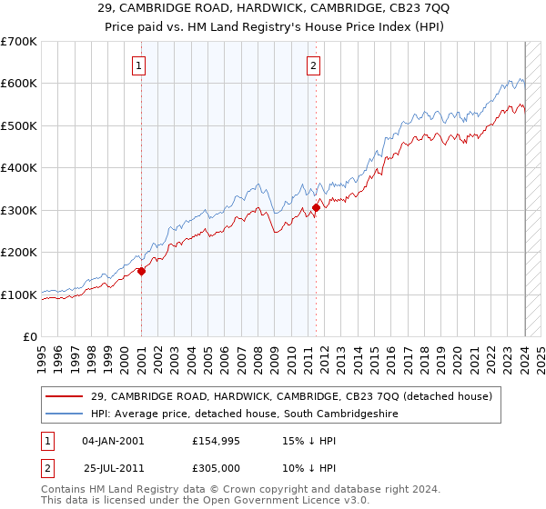 29, CAMBRIDGE ROAD, HARDWICK, CAMBRIDGE, CB23 7QQ: Price paid vs HM Land Registry's House Price Index