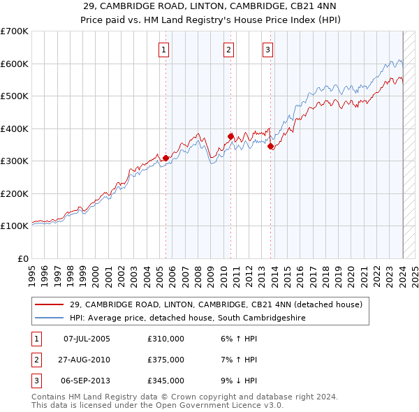 29, CAMBRIDGE ROAD, LINTON, CAMBRIDGE, CB21 4NN: Price paid vs HM Land Registry's House Price Index