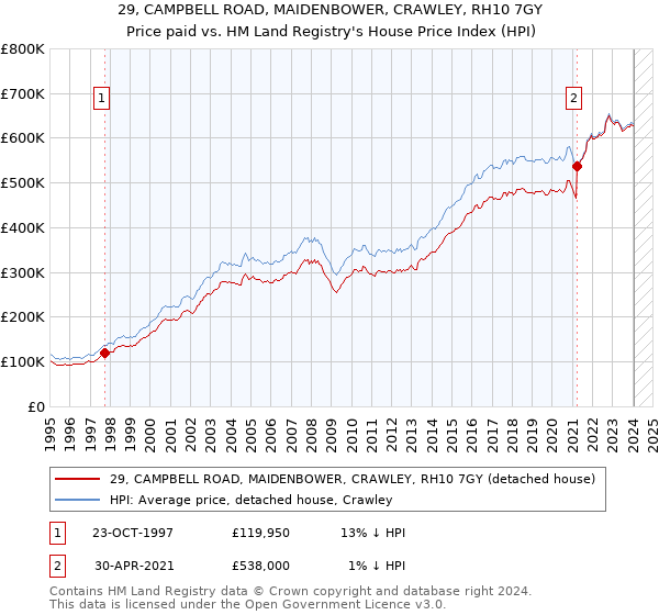 29, CAMPBELL ROAD, MAIDENBOWER, CRAWLEY, RH10 7GY: Price paid vs HM Land Registry's House Price Index