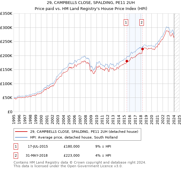 29, CAMPBELLS CLOSE, SPALDING, PE11 2UH: Price paid vs HM Land Registry's House Price Index